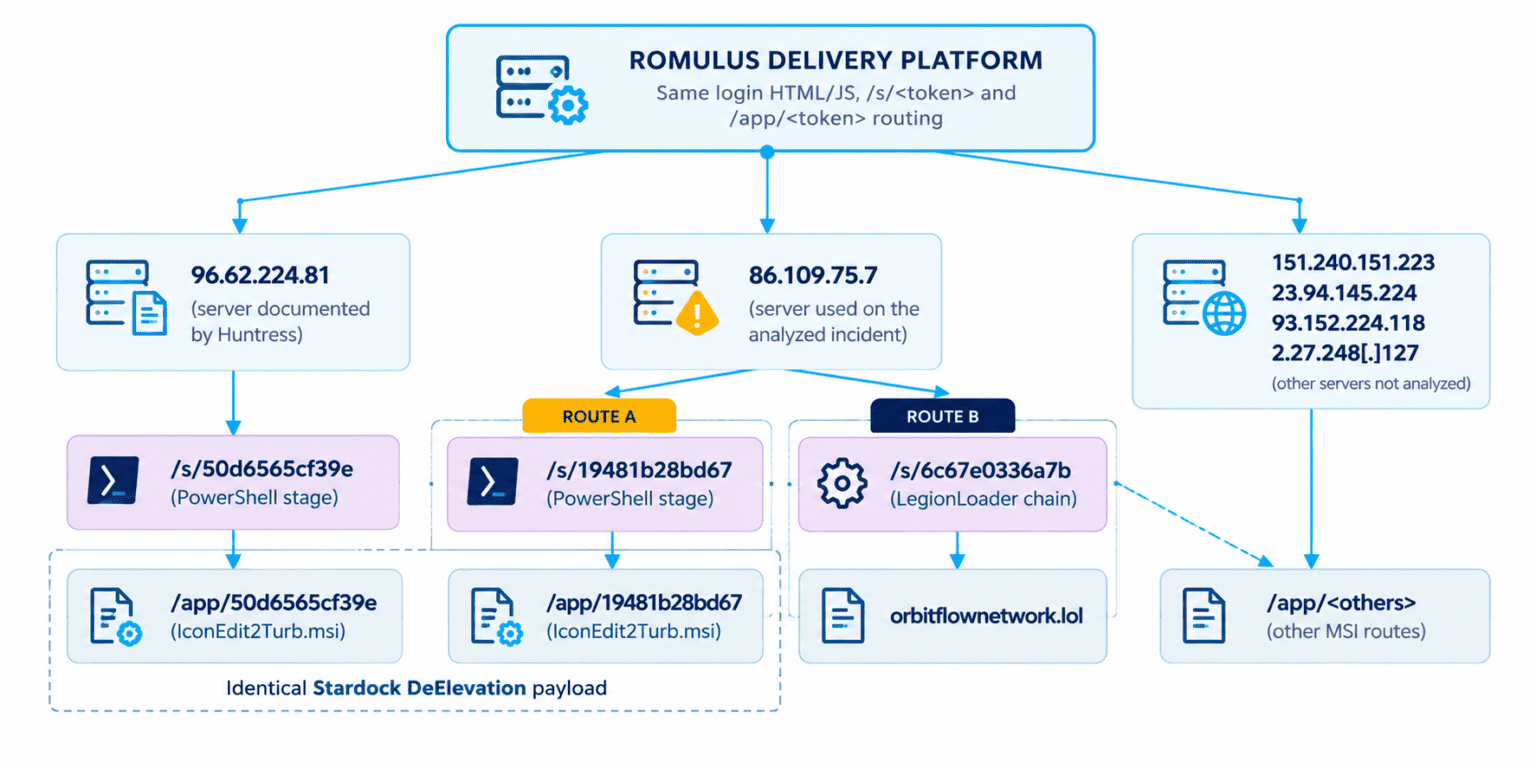 ROMULUS Malware Platform (Source : Forescout).